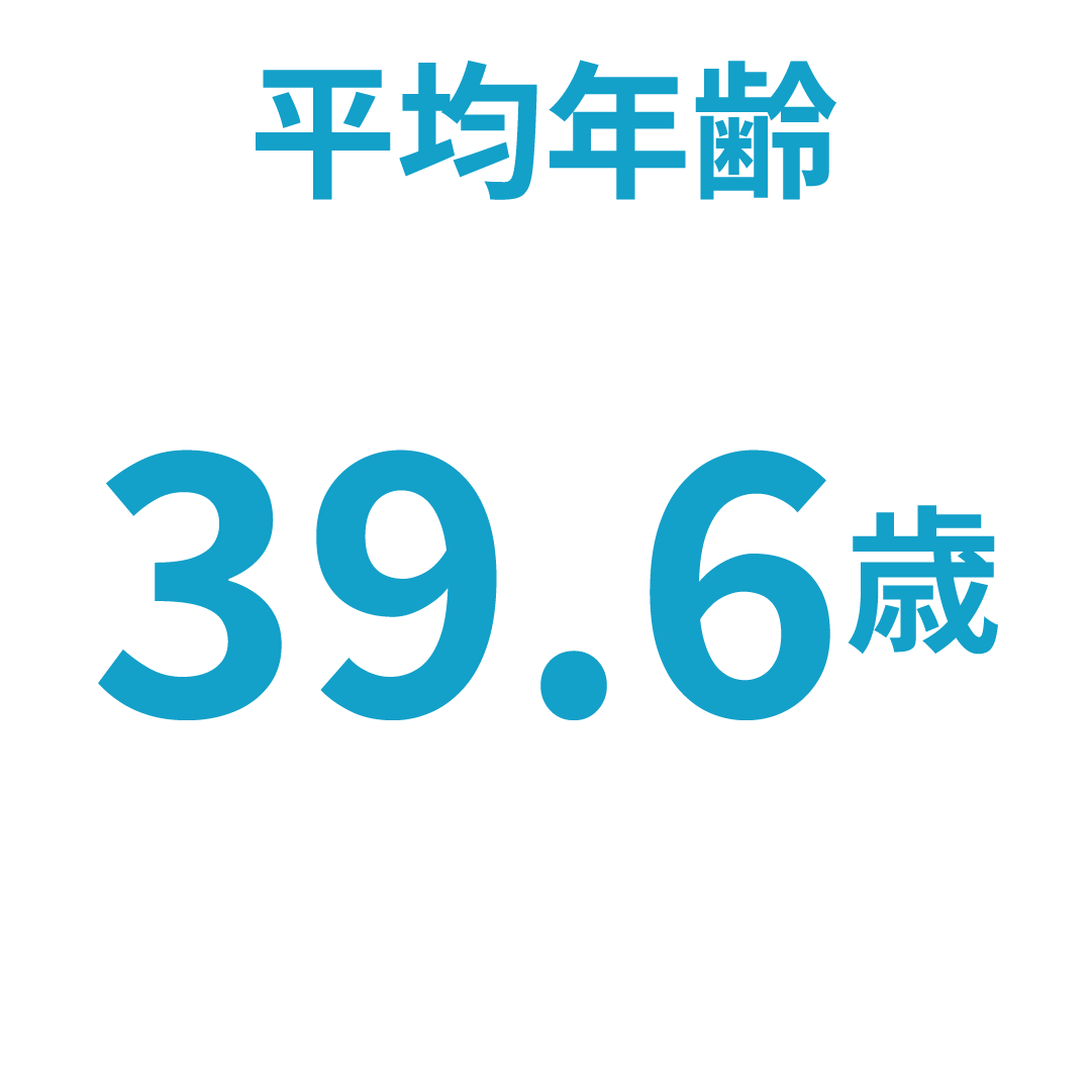 平均年齢39.6歳